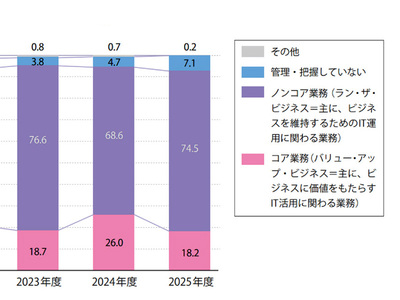情シスの74%がノンコア業務に忙殺、AI活用は初の5割超え─ソフト