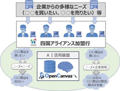 図1：四国4銀行をつなぐビジネスマッチングAIの実証実験を開始した（出典：NTTデータ）