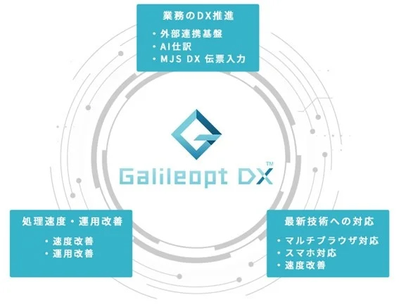 図1：中堅企業向けERPソフトウェア「Galileopt DX」の概要（出典：ミロク情報サービス）