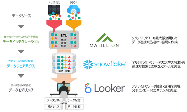 図1：Snowflake、Looker、Matillionの製品を組み合わせたクラウド型のデータ活用基盤を提供する（出典：日鉄ソリューションズ）
