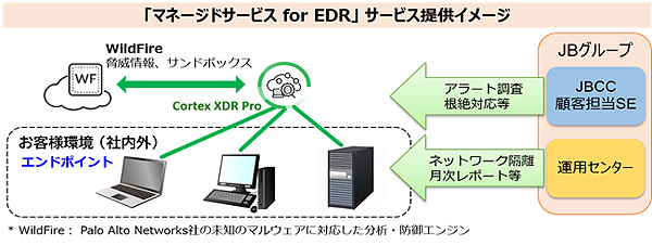 図1：「マネージドサービス for EDR」の概要（出典：JBCC）