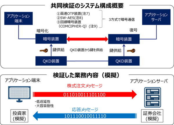 図1：野村証券などが実施した、株式取引に量子暗号通信を適用する検証の概要（出典：NEC、野村ホールディングス、野村証券、情報通信研究機構、東芝）
