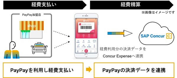 図1：スマホ決済サービス「PayPay」の決済データを経費精算クラウド「Concur Expense」に取り込めるようにする（出典：コンカー）