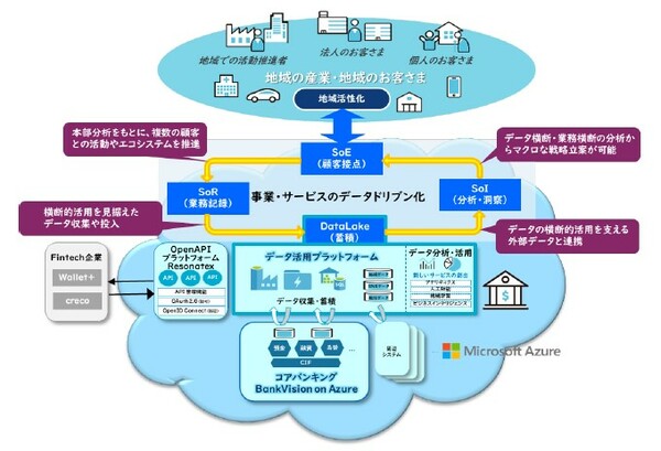 図1：BankVision on Azureの概要（出典：日本ユニシス）