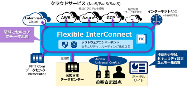 図1：Flexible InterConnectの概要（出典：NTTコミュニケーションズ）