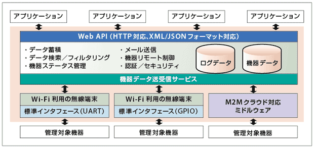 図4-1　ルートレック・ネットワークスのM2Mプラットフォーム「ZeRo」の概要