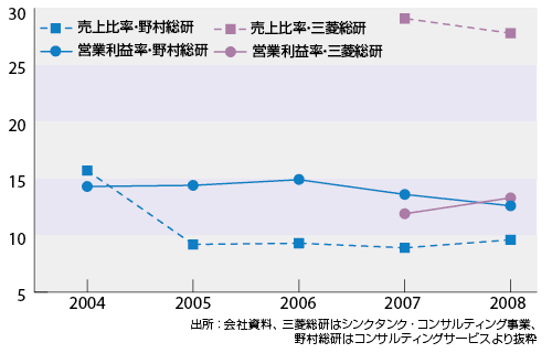 三菱総研・野村総研  売上高・コンサルティング比率、営業利益率推移