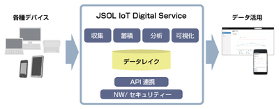 図1●JSOL IoT Digital Serviceの概要（出所：JSOL）
