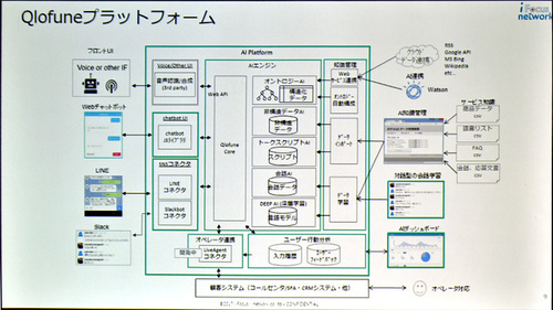 図1●Qlofune Version 3.6の機能の構成（出所：アイフォーカス・ネットワーク）