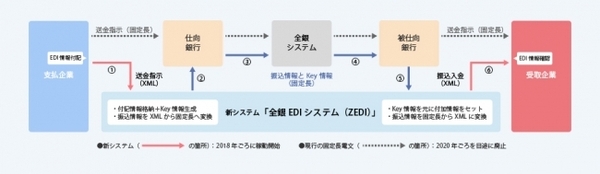 図1●全銀EDIシステムの概要（出所：データ・アプリケーション）