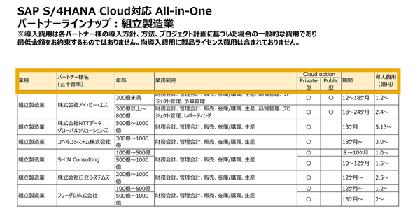 表1：中堅企業向けSAP S/4HANA Cloud導入パッケージのうち、組立製造業向けのパターン（出典：SAPジャパン）