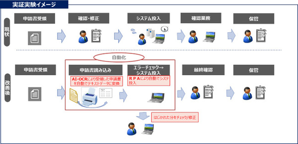 図1：実証実験のイメージ（出典：NTT東日本）