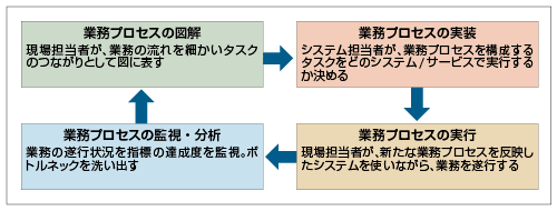 図2-1　BPM サイクルを構成する要素