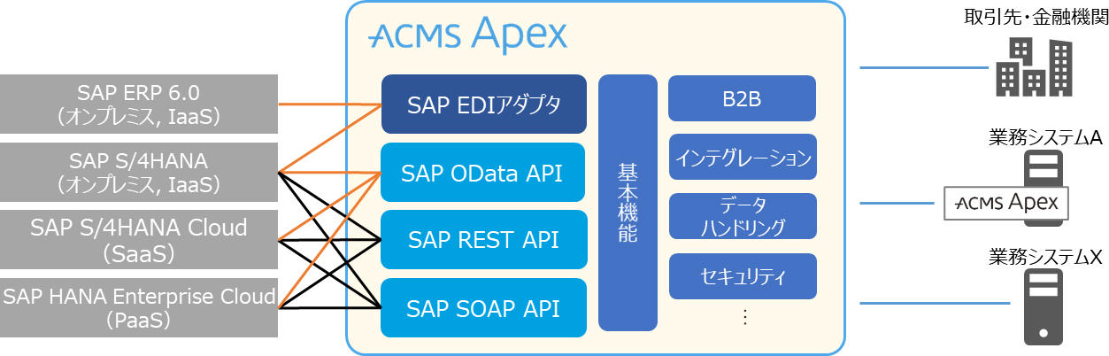 Dal Edi Eaiツール Acms Apex のsap S 4hana連携を強化 Rest Soap Apiで接続 It Leaders