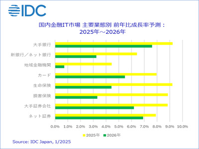 2025年の国内金融IT市場規模は前年比7.5%増、大手金融とネット金融が ...