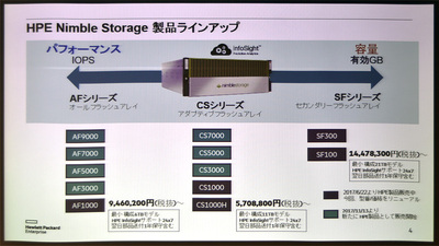 図1●HPE Nimble Storageの製品ラインアップ（出所：日本ヒューレット・パッカード）