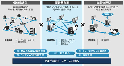 図1：「ブロックチェーンシステム開発支援サービス」の概要図（出典：日立製作所）