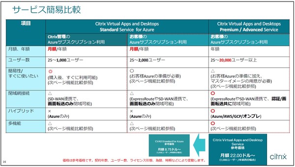 図1：既存の上位サービスと比較して、IaaS基盤をAzure専用とすることで価格を抑えた。Azure専用としたことで導入も容易になった。また、年額だけでなく月額でも利用できるようにした（出典：シトリックス・システムズ・ジャパン）