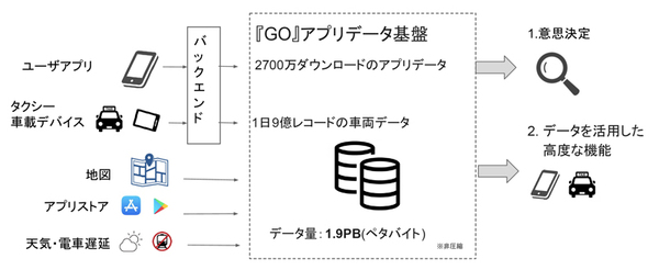 図1:タクシーアプリ「GO」におけるデータ活用の概要
