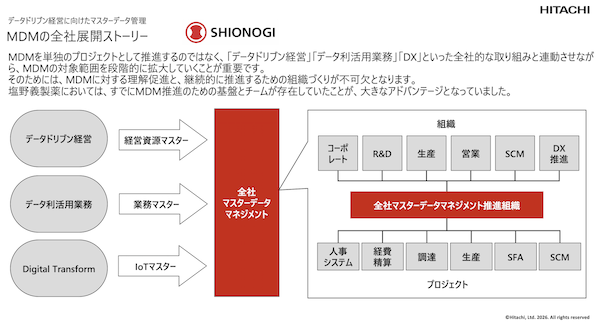 図3：MDMを単独プロジェクトとせず、データドリブン経営やDXといった全社戦略と連動させながら対象範囲を段階的に拡大していく