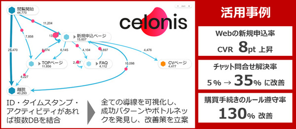図1：Celonisの概要（出典：トランスコスモス）