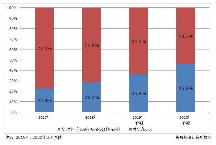 Erpのクラウド利用率は2020年に45 8 に達する 矢野経済研究所 It Leaders