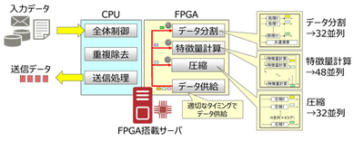 図1●FPGA並列化技術の概要（出所：富士通研究所）