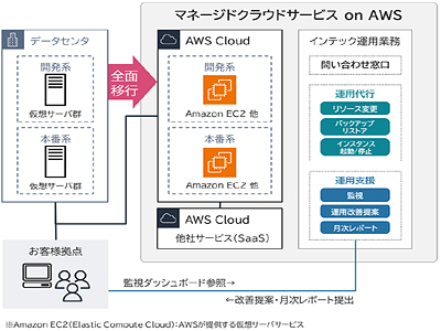 富山第一銀行、情報系システムをAWSに全面移行、需要に応じた