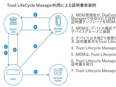 LINEヤフー、クライアント証明書管理をオンプレミスからSaaSに移行