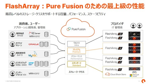 図3：クラウド型で提供するストレージ管理ソフト「Pure1」を強化し、クラウドストレージのようにメニューを選ぶだけで要件に合致したボリュームを配備できる「Pure Fusion」機能を追加する（出典：ピュア・ストレージ・ジャパン）