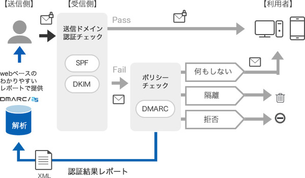 図1：DMARCの概要。SPFとDKIMの認証結果を元に、アクセス制御やレポーティングを自動で行えるようにする（出典：TwoFive）