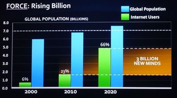 図4：世界の人口とネットユーザーの推移