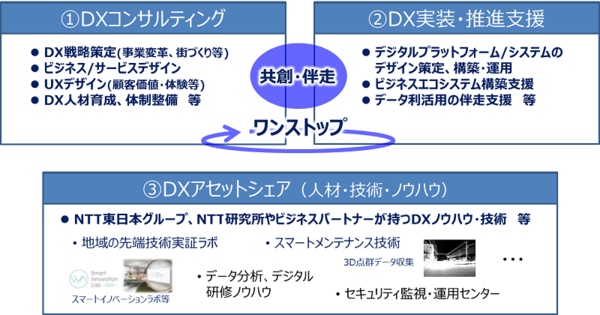 図1：NTT DXパートナーの事業概要（出典：NTT東日本）