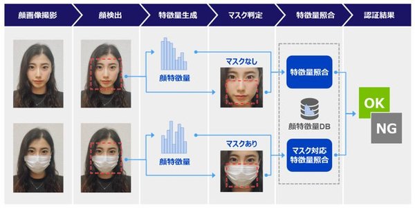 図1：マスク着用時の顔照合のプロセス（出典：パナソニック システムソリューションズ ジャパン）