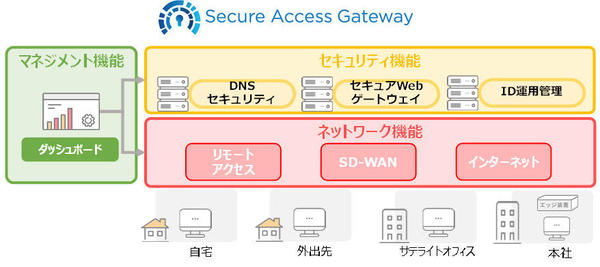 図1：Secure Access Gatewayの概要（出典：NTTPCコミュニケーションズ）