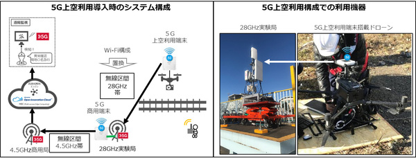 写真1：5G端末における上空利用時のシステム構成（出典：中央復建コンサルタンツ、NTTドコモ、京浜急行電鉄、横須賀市）