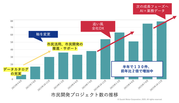 市民開発プロジェクト数の推移
