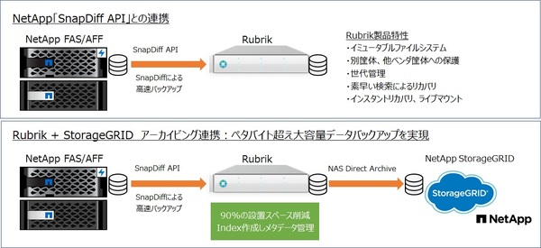図1：データバックアップ専用アプライアンス「Rubrik」（米Rubrik製）とストレージ機器（米NetApp製）をセットにしたパッケージを販売する（出典：ネットワールド）