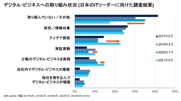 図1：デジタル・ビジネスへの取り組み状況（日本のITリーダーに向けた調査結果）（出典：ガートナー ジャパン）