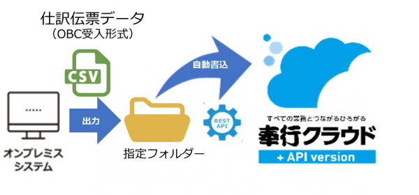 Obc 奉行クラウドに業務システムのcsvデータを自動で取り込む機能を販売 It Leaders