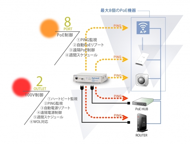 明京電機 RPC-M4L　遠隔電源制御装置　自動リブート装置家具・インテリア