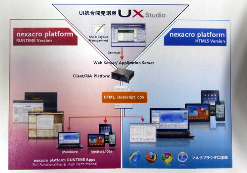図：1つのソースから複数のデバイス向けにUIを配信する