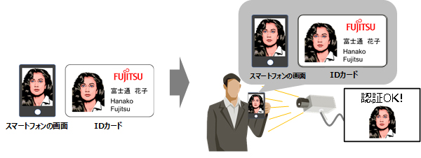 図1：IDカードなどを使った顔認証システムに対する他人へのなりすましの例（出典：富士通研究所）