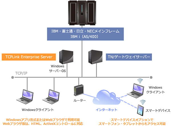 図1：端末エミュレータ「TCPLink Enterprise Server」の概要（出典：キヤノンITソリューションズ）