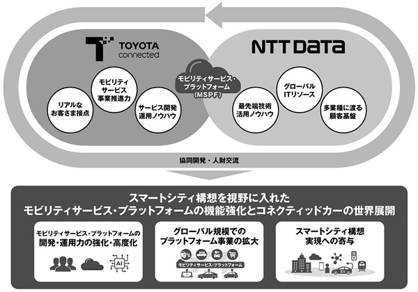 図1：トヨタコネクティッドとNTTデータの協業イメージ（出典：トヨタコネクティッド、NTTデータ）