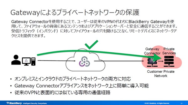 図3：社内LANからクラウドに張ったコネクションを利用して社外から社内LANにアクセスできるように、クラウド接続ソフトウェア「Gateway Connector」を用意している（出典：BlackBerry Japan）