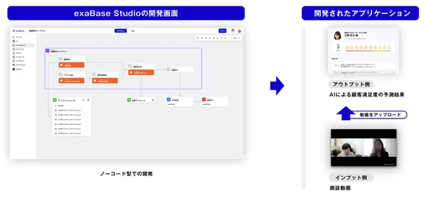 画面1：exaBase Studioの開発画面と開発したアプリケーション例（出典：エクサウィザーズ）図1：exaBase Studioの構成要素（出典：エクサウィザーズ）