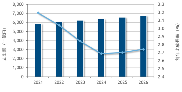 図1：国内ITサービス市場 支出額予測：2021年～2026年（出典：IDC Japan）