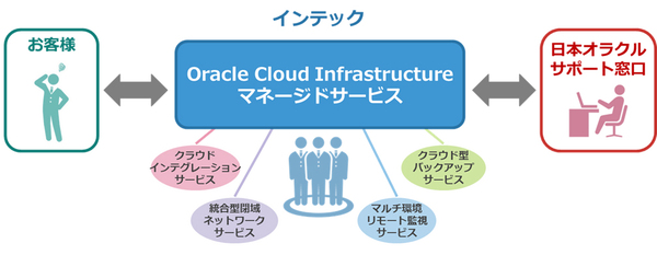 図1：「Oracle Cloud Infrastructureマネージドサービス」の概要（出典：インテック）
