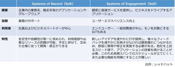 表1：Systems of Record（SoR）とSystems of Engagement（SoE）の比較